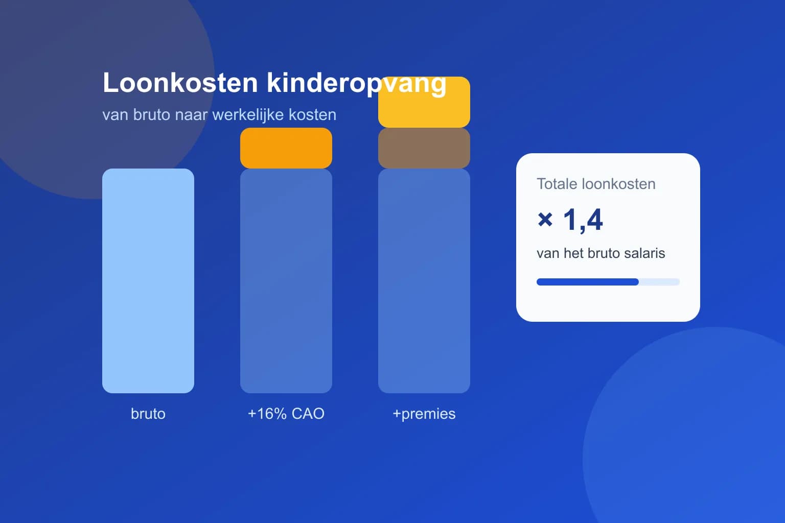 Loonkosten kinderopvang: van bruto salaris naar werkelijke kosten