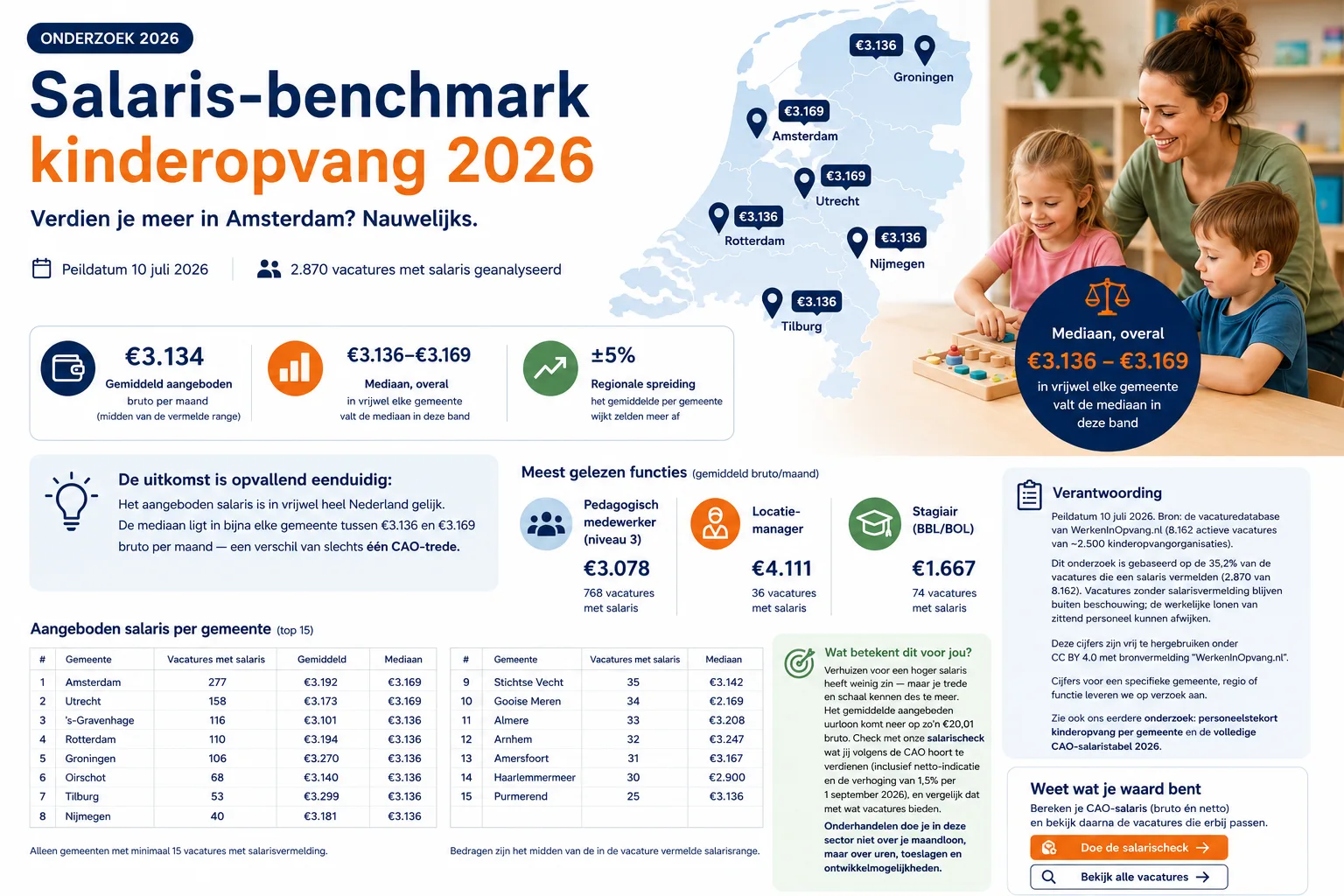 Salaris-benchmark kinderopvang — onderzoek 2026