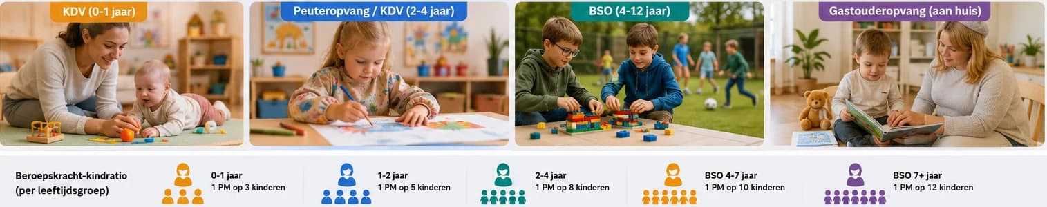 Verschil tussen KDV, BSO en peuteropvang