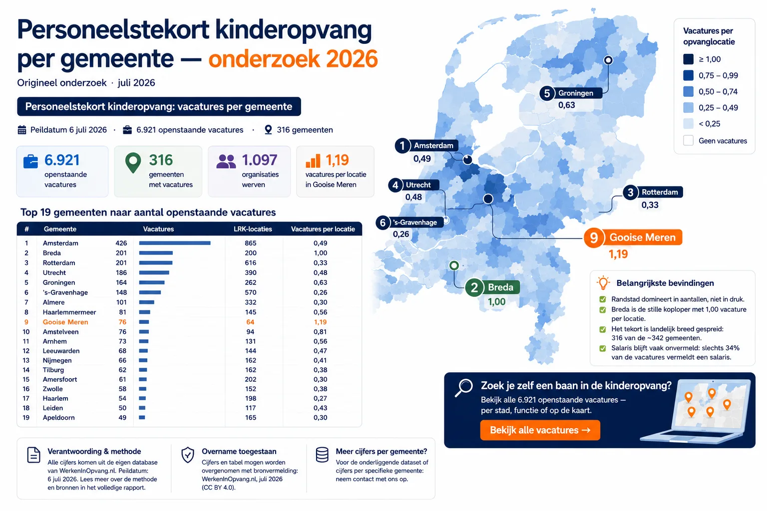 Onderzoek: personeelstekort kinderopvang per gemeente (2026)
